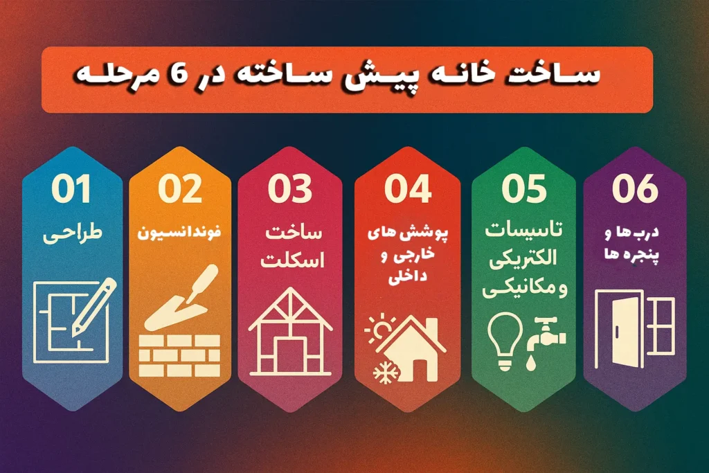 ساخت خانه پیش ساخته در 6 مرحله - کانکس بارون