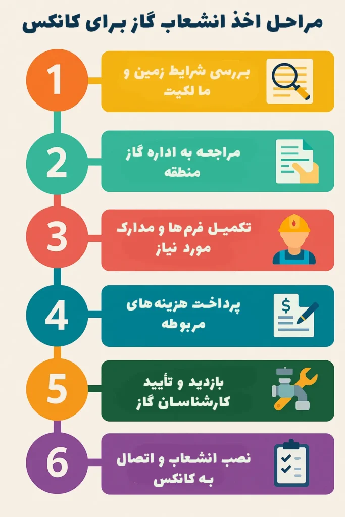 مراحل اخذ انشعاب گاز برای کانکس - کانکس بارون